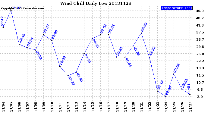 Milwaukee Weather Wind Chill<br>Daily Low