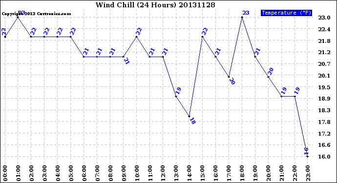 Milwaukee Weather Wind Chill<br>(24 Hours)