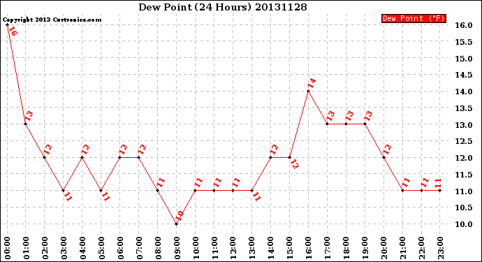 Milwaukee Weather Dew Point<br>(24 Hours)