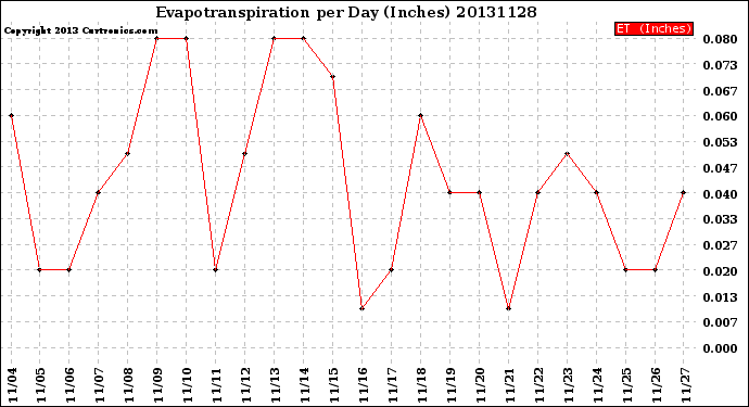 Milwaukee Weather Evapotranspiration<br>per Day (Inches)