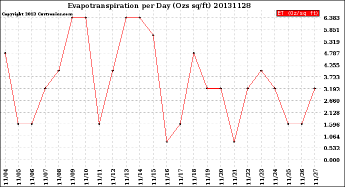 Milwaukee Weather Evapotranspiration<br>per Day (Ozs sq/ft)