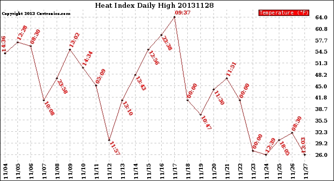 Milwaukee Weather Heat Index<br>Daily High