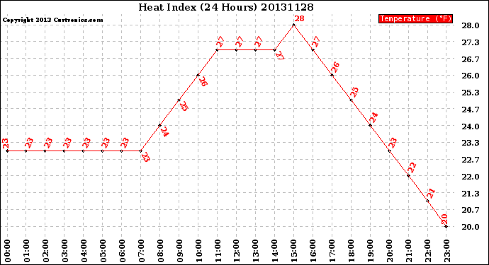 Milwaukee Weather Heat Index<br>(24 Hours)