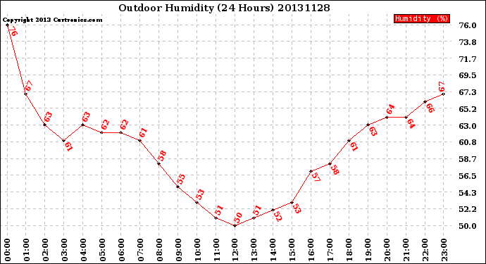 Milwaukee Weather Outdoor Humidity<br>(24 Hours)