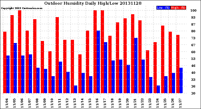 Milwaukee Weather Outdoor Humidity<br>Daily High/Low