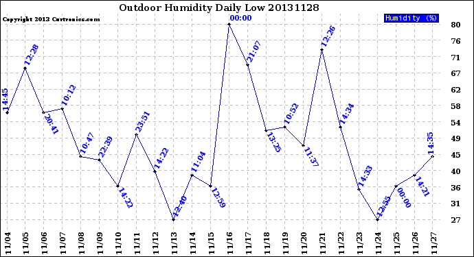 Milwaukee Weather Outdoor Humidity<br>Daily Low