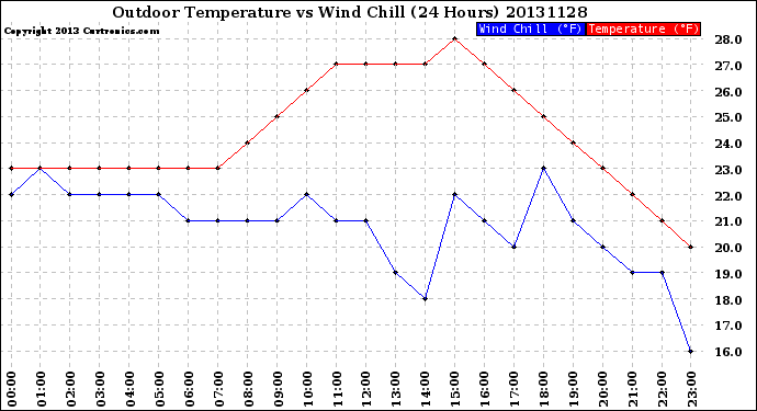 Milwaukee Weather Outdoor Temperature<br>vs Wind Chill<br>(24 Hours)