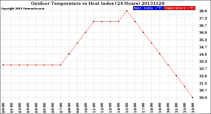 Milwaukee Weather Outdoor Temperature<br>vs Heat Index<br>(24 Hours)