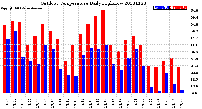 Milwaukee Weather Outdoor Temperature<br>Daily High/Low