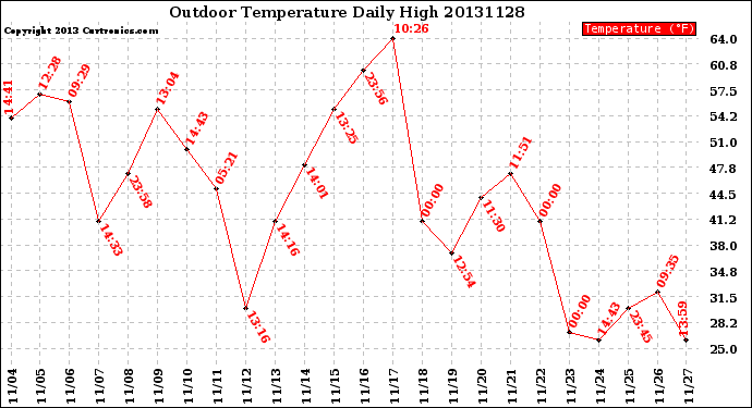 Milwaukee Weather Outdoor Temperature<br>Daily High