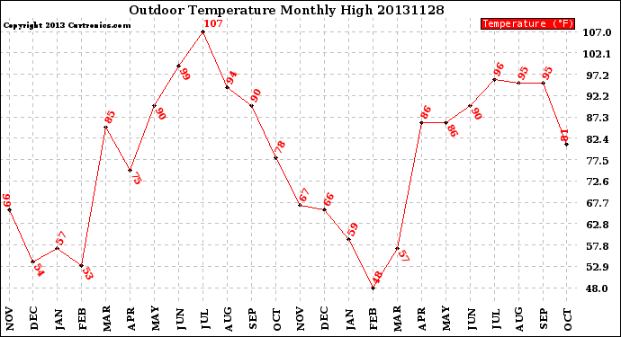 Milwaukee Weather Outdoor Temperature<br>Monthly High