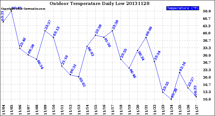 Milwaukee Weather Outdoor Temperature<br>Daily Low