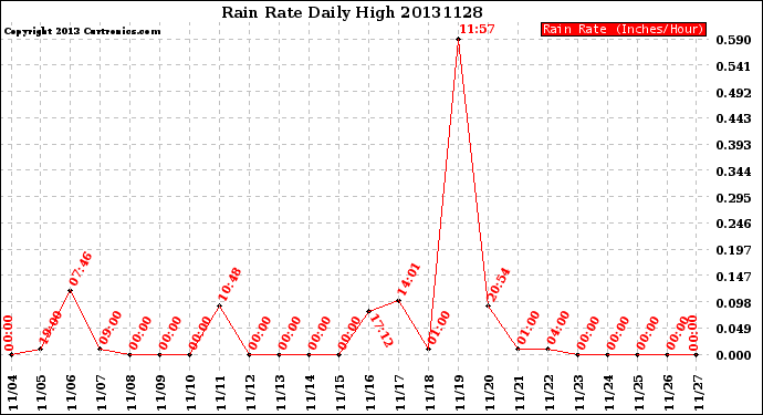 Milwaukee Weather Rain Rate<br>Daily High