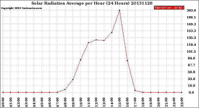 Milwaukee Weather Solar Radiation Average<br>per Hour<br>(24 Hours)