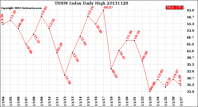 Milwaukee Weather THSW Index<br>Daily High