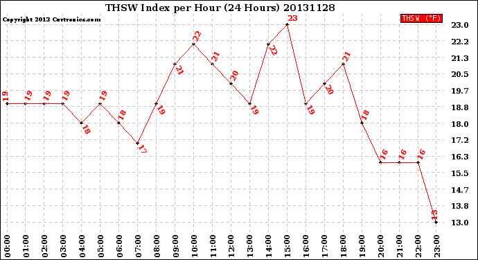 Milwaukee Weather THSW Index<br>per Hour<br>(24 Hours)