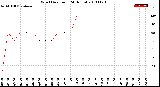 Milwaukee Weather Wind Direction<br>(24 Hours)