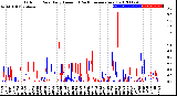 Milwaukee Weather Outdoor Rain<br>Daily Amount<br>(Past/Previous Year)