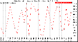 Milwaukee Weather Solar Radiation<br>Avg per Day W/m2/minute