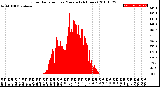 Milwaukee Weather Solar Radiation<br>per Minute<br>(24 Hours)