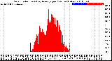 Milwaukee Weather Solar Radiation<br>& Day Average<br>per Minute<br>(Today)