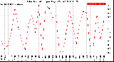 Milwaukee Weather Solar Radiation<br>per Day KW/m2