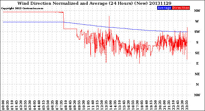 Milwaukee Weather Wind Direction<br>Normalized and Average<br>(24 Hours) (New)