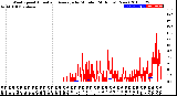 Milwaukee Weather Wind Speed<br>Actual and Average<br>by Minute<br>(24 Hours) (New)