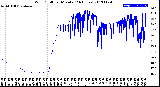 Milwaukee Weather Wind Chill<br>per Minute<br>(24 Hours)