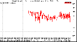 Milwaukee Weather Wind Direction<br>Normalized<br>(24 Hours) (Old)