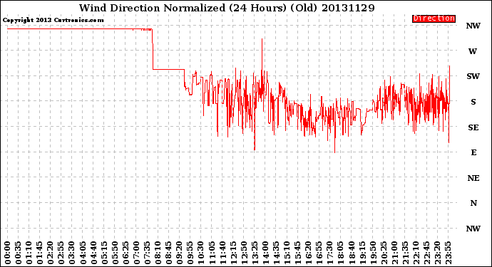 Milwaukee Weather Wind Direction<br>Normalized<br>(24 Hours) (Old)