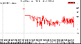 Milwaukee Weather Wind Direction<br>(24 Hours)