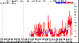 Milwaukee Weather Wind Speed<br>Actual and Median<br>by Minute<br>(24 Hours) (Old)