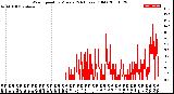 Milwaukee Weather Wind Speed<br>by Minute<br>(24 Hours) (Old)