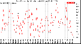 Milwaukee Weather Wind Speed<br>by Minute mph<br>(1 Hour)