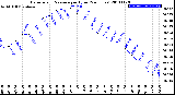 Milwaukee Weather Barometric Pressure<br>per Hour<br>(24 Hours)