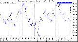 Milwaukee Weather Barometric Pressure<br>Daily High