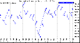 Milwaukee Weather Barometric Pressure<br>Daily Low