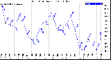 Milwaukee Weather Wind Chill<br>Daily Low