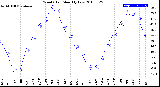 Milwaukee Weather Wind Chill<br>Monthly Low