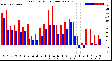 Milwaukee Weather Dew Point<br>Daily High/Low