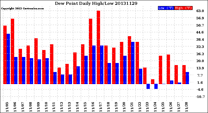 Milwaukee Weather Dew Point<br>Daily High/Low