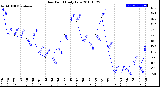 Milwaukee Weather Dew Point<br>Daily Low