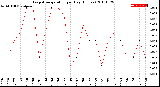 Milwaukee Weather Evapotranspiration<br>per Day (Inches)