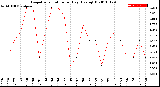 Milwaukee Weather Evapotranspiration<br>per Day (Ozs sq/ft)