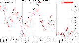 Milwaukee Weather Heat Index<br>Daily High