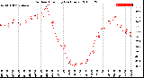 Milwaukee Weather Outdoor Humidity<br>(24 Hours)