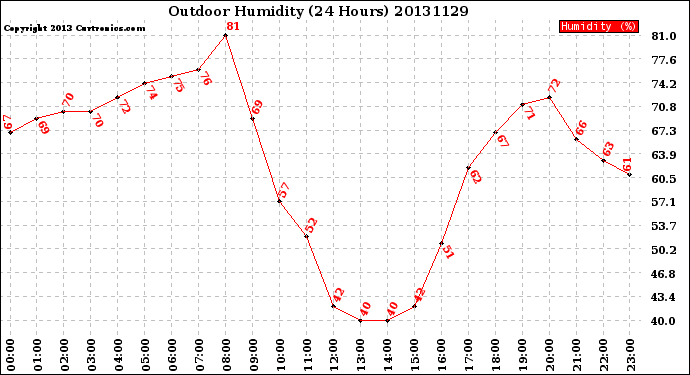 Milwaukee Weather Outdoor Humidity<br>(24 Hours)