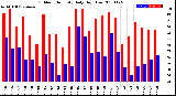 Milwaukee Weather Outdoor Humidity<br>Daily High/Low