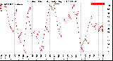 Milwaukee Weather Outdoor Humidity<br>Daily High